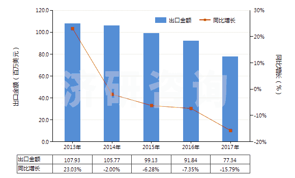 2013-2017年中國硅酸鈉(HS28391910)出口總額及增速統(tǒng)計